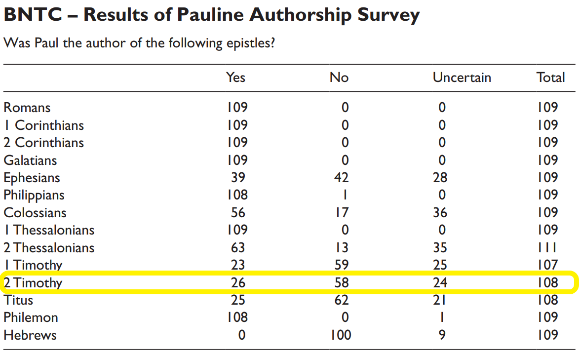 Majority (ratio of 2:1) new testament scholars shown to reject pauline authorship of 2 Timothy